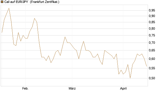 Call auf EUR/JPY [Société Générale Effekten GmbH] Chart