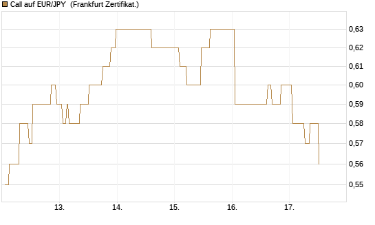 Call auf EUR/JPY [Société Générale Effekten GmbH] Chart