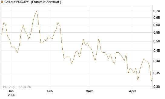 Call auf EUR/JPY [Société Générale Effekten GmbH] Chart