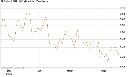 Call auf EUR/JPY [Société Générale Effekten GmbH] Chart