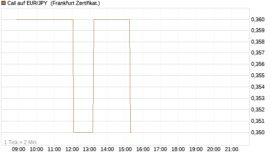 Call auf EUR/JPY [Société Générale Effekten GmbH] Chart