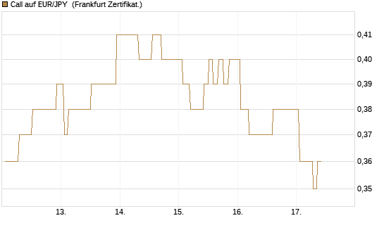 Call auf EUR/JPY [Société Générale Effekten GmbH] Chart