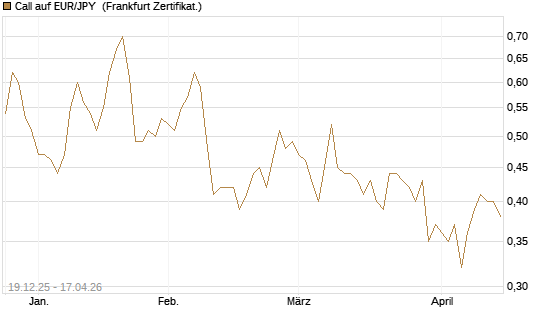 Call auf EUR/JPY [Société Générale Effekten GmbH] Chart