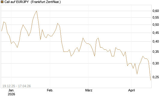 Call auf EUR/JPY [Société Générale Effekten GmbH] Chart