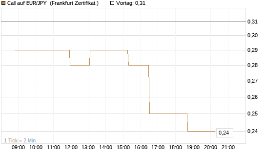 Call auf EUR/JPY [Société Générale Effekten GmbH] Chart