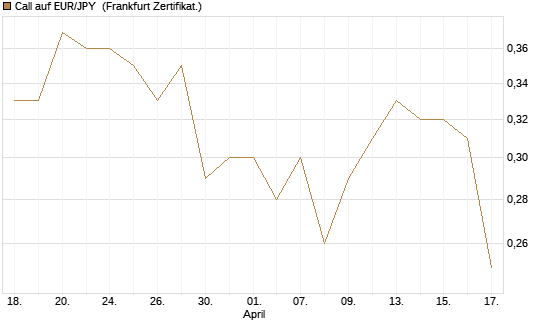 Call auf EUR/JPY [Société Générale Effekten GmbH] Chart