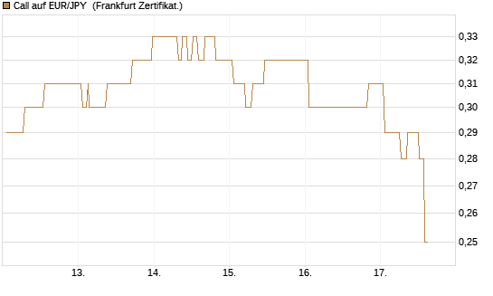 Call auf EUR/JPY [Société Générale Effekten GmbH] Chart