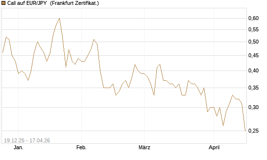 Call auf EUR/JPY [Société Générale Effekten GmbH] Chart