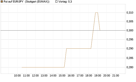 Put auf EUR/JPY [Société Générale Effekten GmbH] Chart