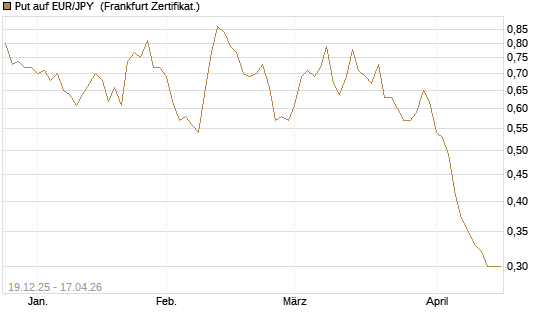 Put auf EUR/JPY [Société Générale Effekten GmbH] Chart