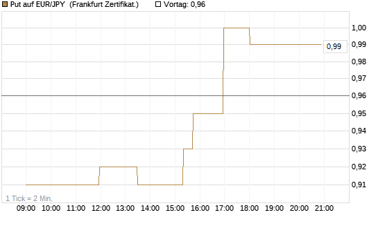 Put auf EUR/JPY [Société Générale Effekten GmbH] Chart