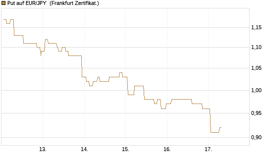 Put auf EUR/JPY [Société Générale Effekten GmbH] Chart