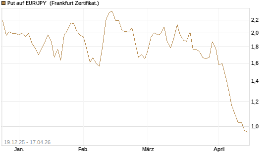 Put auf EUR/JPY [Société Générale Effekten GmbH] Chart