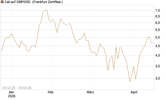 Call auf GBP/USD [Société Générale Effekten GmbH] Chart