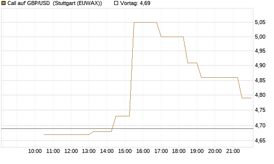 Call auf GBP/USD [Société Générale Effekten GmbH] Chart