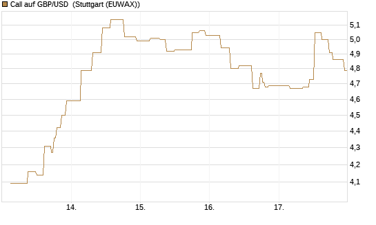 Call auf GBP/USD [Société Générale Effekten GmbH] Chart