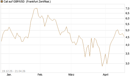 Call auf GBP/USD [Société Générale Effekten GmbH] Chart