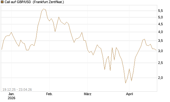 Call auf GBP/USD [Société Générale Effekten GmbH] Chart