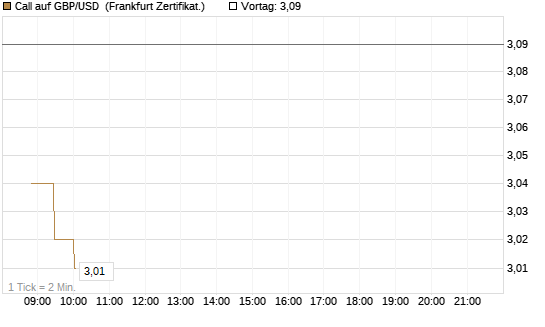 Call auf GBP/USD [Société Générale Effekten GmbH] Chart