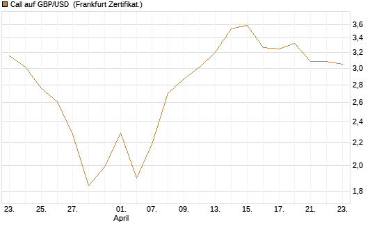 Call auf GBP/USD [Société Générale Effekten GmbH] Chart