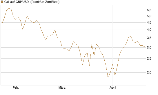 Call auf GBP/USD [Société Générale Effekten GmbH] Chart