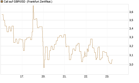Call auf GBP/USD [Société Générale Effekten GmbH] Chart