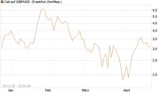 Call auf GBP/USD [Société Générale Effekten GmbH] Chart