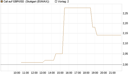Call auf GBP/USD [Société Générale Effekten GmbH] Chart