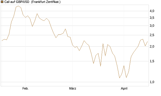 Call auf GBP/USD [Société Générale Effekten GmbH] Chart