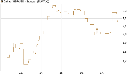 Call auf GBP/USD [Société Générale Effekten GmbH] Chart