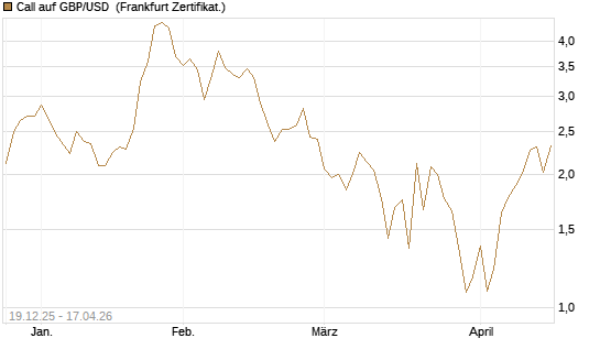 Call auf GBP/USD [Société Générale Effekten GmbH] Chart