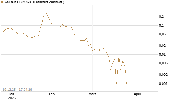Call auf GBP/USD [Société Générale Effekten GmbH] Chart