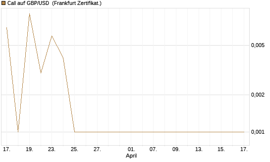 Call auf GBP/USD [Société Générale Effekten GmbH] Chart