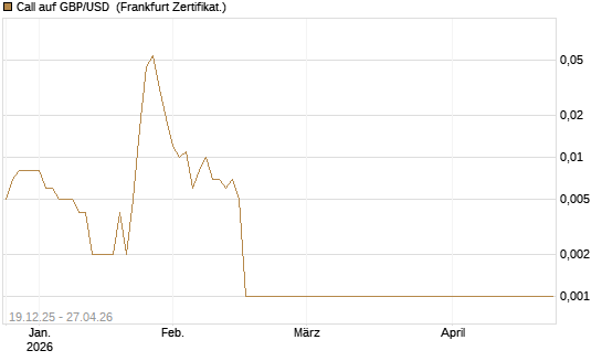 Call auf GBP/USD [Société Générale Effekten GmbH] Chart
