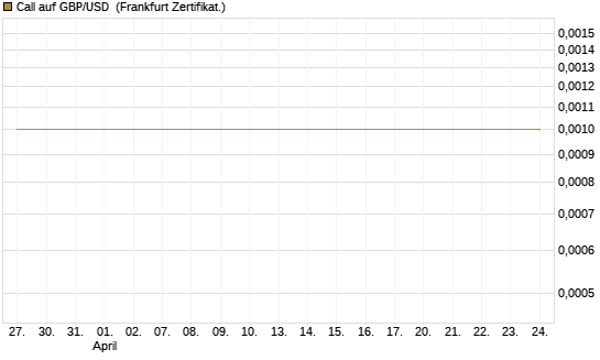 Call auf GBP/USD [Société Générale Effekten GmbH] Chart