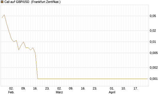Call auf GBP/USD [Société Générale Effekten GmbH] Chart