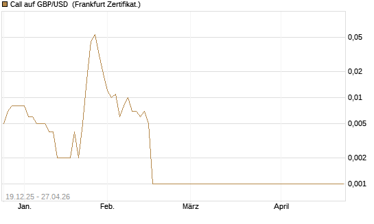 Call auf GBP/USD [Société Générale Effekten GmbH] Chart