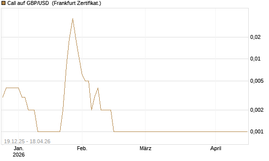 Call auf GBP/USD [Société Générale Effekten GmbH] Chart