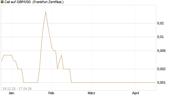 Call auf GBP/USD [Société Générale Effekten GmbH] Chart