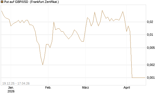 Put auf GBP/USD [Société Générale Effekten GmbH] Chart