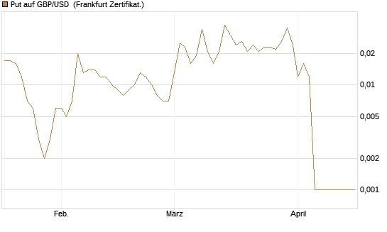 Put auf GBP/USD [Société Générale Effekten GmbH] Chart