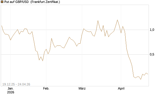 Put auf GBP/USD [Société Générale Effekten GmbH] Chart
