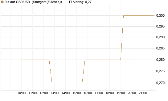 Put auf GBP/USD [Société Générale Effekten GmbH] Chart