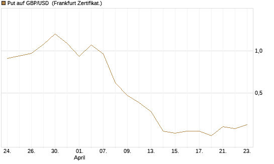Put auf GBP/USD [Société Générale Effekten GmbH] Chart