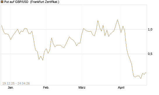 Put auf GBP/USD [Société Générale Effekten GmbH] Chart