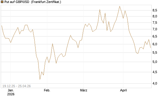 Put auf GBP/USD [Société Générale Effekten GmbH] Chart