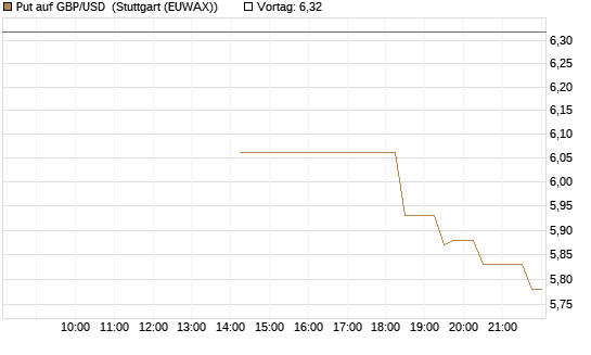Put auf GBP/USD [Société Générale Effekten GmbH] Chart