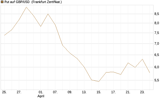 Put auf GBP/USD [Société Générale Effekten GmbH] Chart