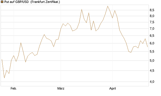 Put auf GBP/USD [Société Générale Effekten GmbH] Chart