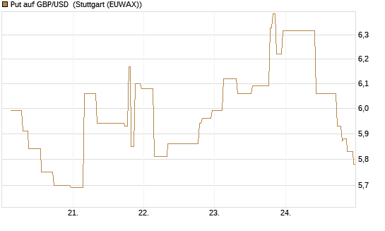 Put auf GBP/USD [Société Générale Effekten GmbH] Chart